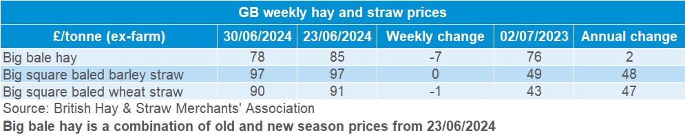 GB hay and straw prices weekly table 2024.06.30.